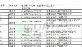 广东、湖南、宁夏、四川等省发布了重点监控化工企业名单