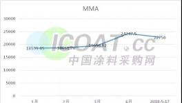 喝杯水压压惊!TDI、MMA等原材料创年内新高!