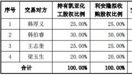 快讯！又一化工企业被收购！