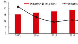 被低估了！这家企业竟是国内防水材料生产能力最大的企业