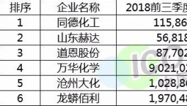 涨工资了！这家化工企业20位高管年薪曾高达2277万！