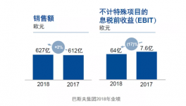 销售额达627亿欧元！这家企业增速2%！