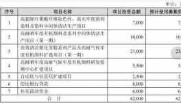 被指利益输送！七彩化学刚上市就被曝出多项内幕！