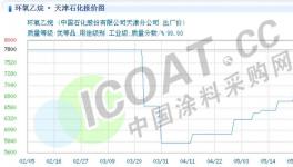 暴涨190.47%！几十种化工原材料价格持续上涨！