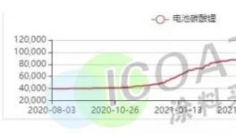 疯了！一天暴涨11000元/吨！化工原料集体破纪录！