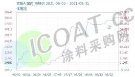 暴涨543%！树脂、双酚A、硅、十几种化工原料全线上涨！