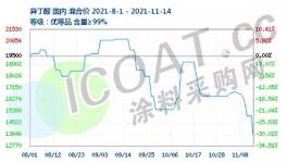 又跌了！几十种化工原料集体下挫！