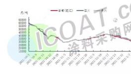 狂跌10000元/吨！这些化工原料集体“跳水”！