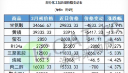 惨！暴跌5000元/吨！十几种原材料“跳水”！