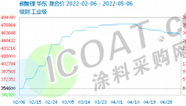 又跌了！暴跌10万元/吨！近100种原料价格“跳水”！