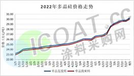 暴涨51000元/吨！“涨价潮”又来了！