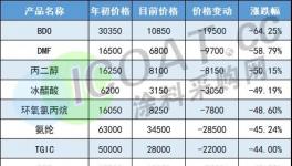 大跌50%！化工原料价格集体“大跳水”！