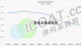 太惨！暴跌60%！又一种原材料“走下神坛”！