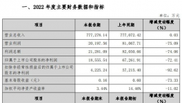 净赚1.86亿！这一涂料龙头净利下滑超7成！