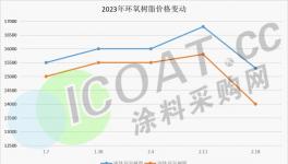 没订单！涨价变“空炮”！多种化工原料下跌！