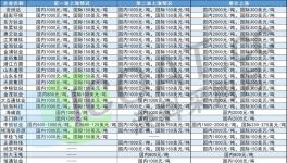 垄断？封单！20多家钛白粉企业集体涨价！