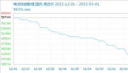 暴跌30%！几十种化工品价格“跳水”！