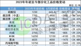 崩盘！腰斩！100多种化工品集体“惨跌”！ 