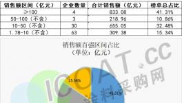 立邦、PPG、阿克苏成“最赚钱”涂料厂！