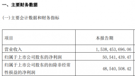 净利润同增3000%！钛白粉龙头6万吨项目火爆推进中！