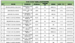 7828.6MW！16个海上风电项目细节披露！