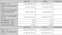 太难了！“涂料一哥”双降！应收又增加26%！