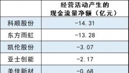 暴跌1000%！涂料行业陷“资金”危机！