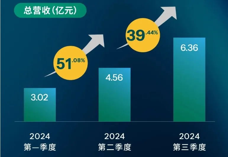 营收暴增80%，它的战略布局是否暗藏下一个市场爆发点?