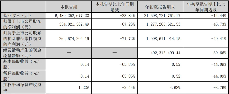 “涂料一哥”货款“告急”！票据大增233%！