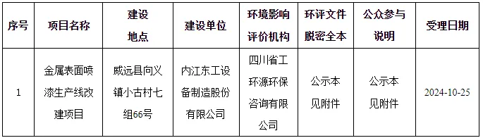 投资100万！金属表面喷漆生产线改建项目正在公示！