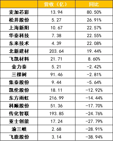 不挣钱！涂料企业集体“沦陷”！