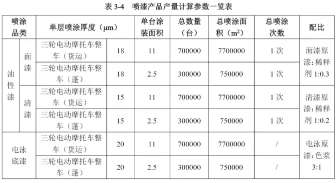 年用漆2000吨！100万台电动车生产基地项目即将落地！